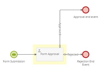 Sample process diagram